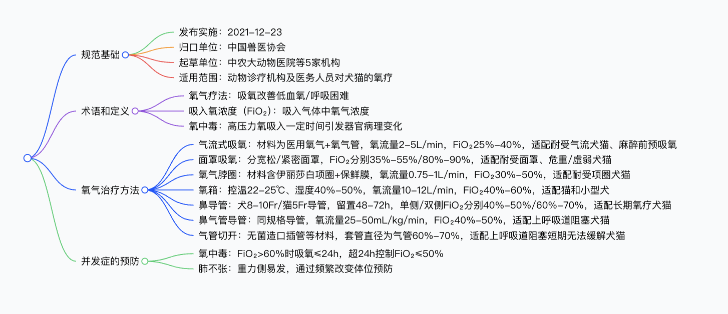 犬猫氧气疗法技术规范（T/CVMA 76-2021）总结